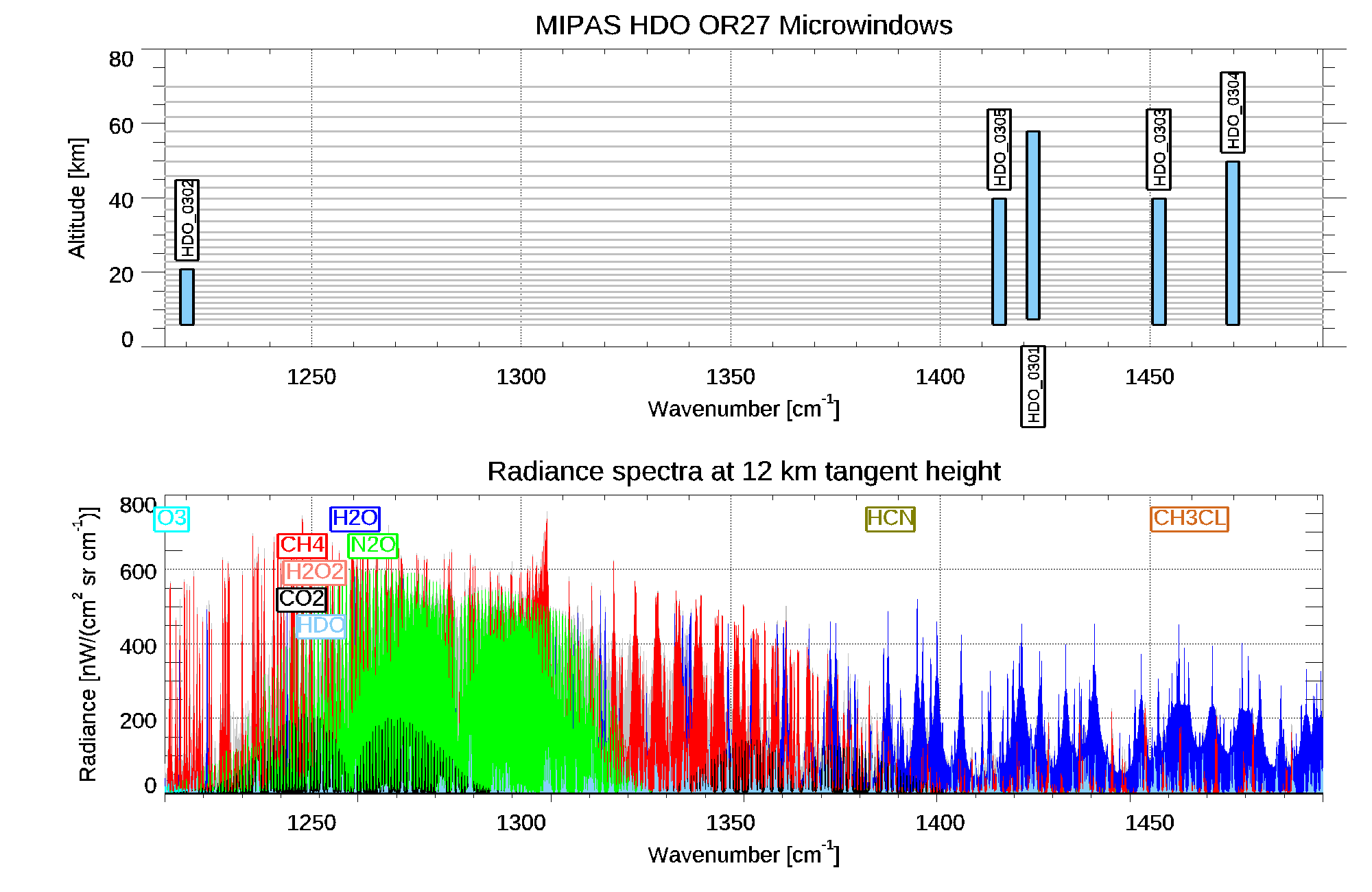 MIPAS HDO Microwindows