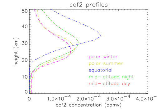 cof2 profiles