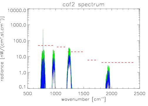 cof2limb emission spectra