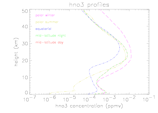 hno3 profiles