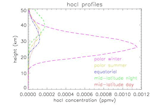 hocl profiles