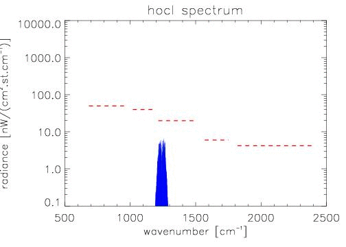 hocllimb emission spectra