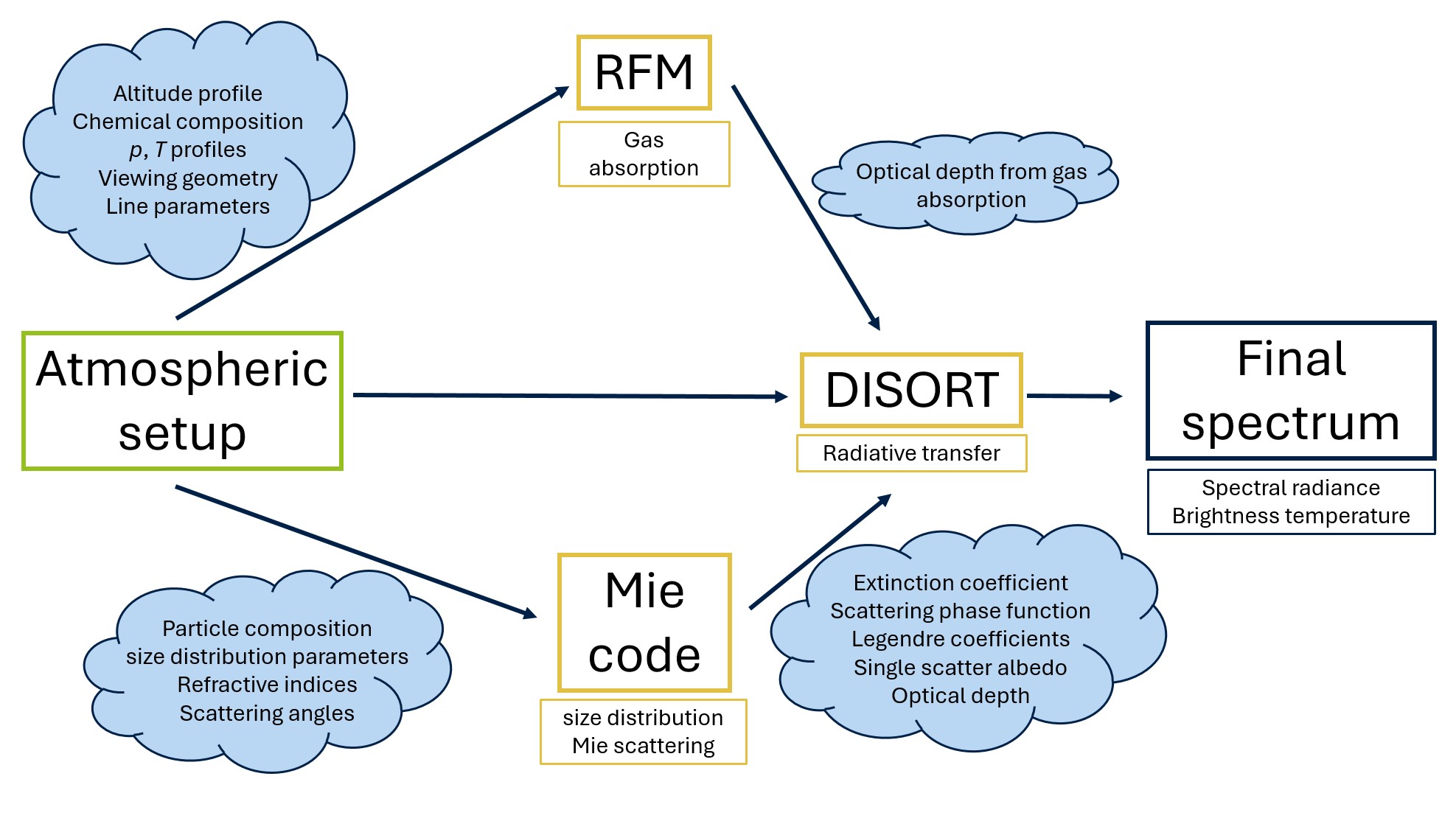 The structure of the SRFM