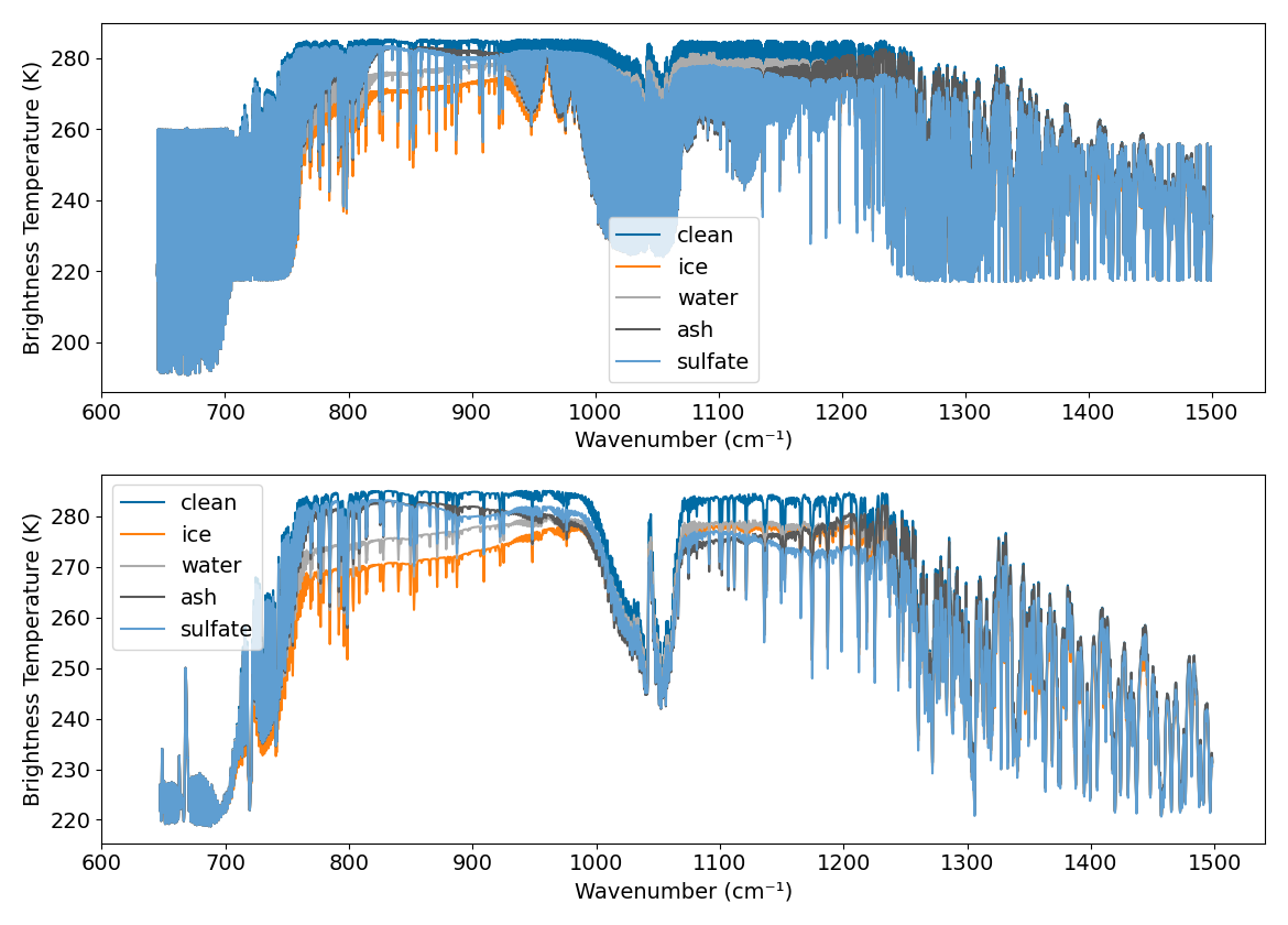 Brightness temperature spectrum of an atmosphere with four different scatterers