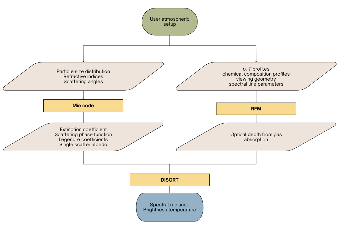 The structure of the SRFM