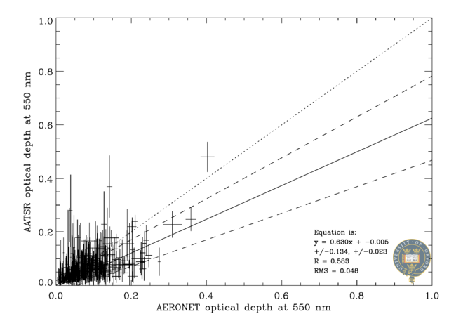 550 nm scatter plot
