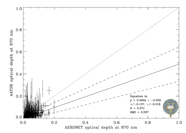 870 nm scatter plot