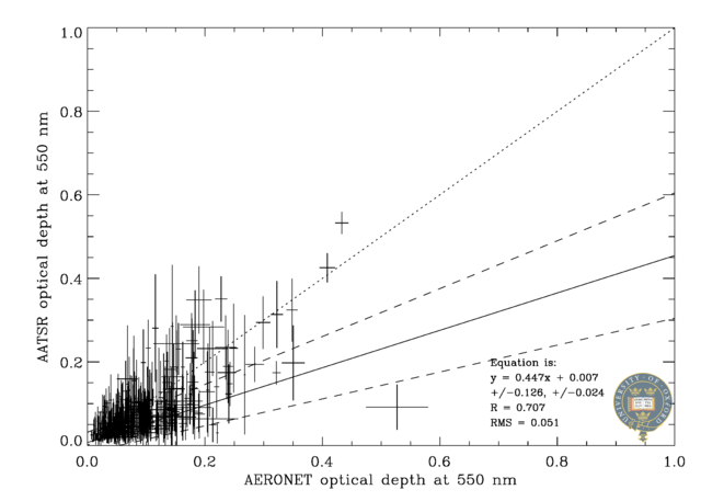 550 nm scatter plot