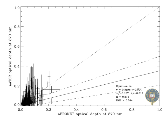870 nm scatter plot