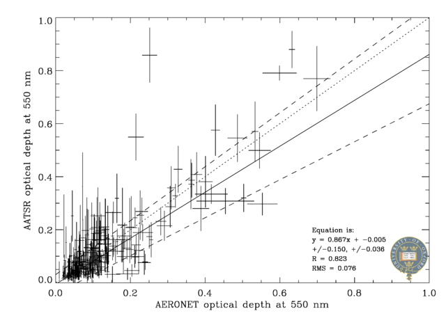 550 nm scatter plot