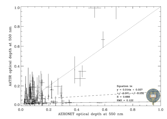 550 nm scatter plot