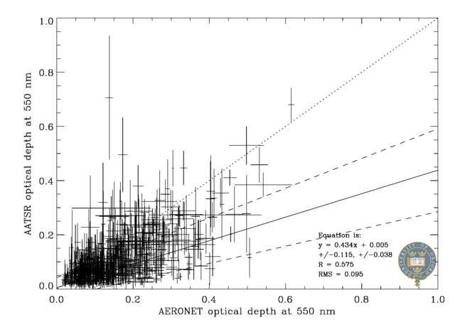 550 nm scatter plot