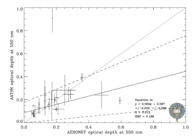 550 nm scatter plot