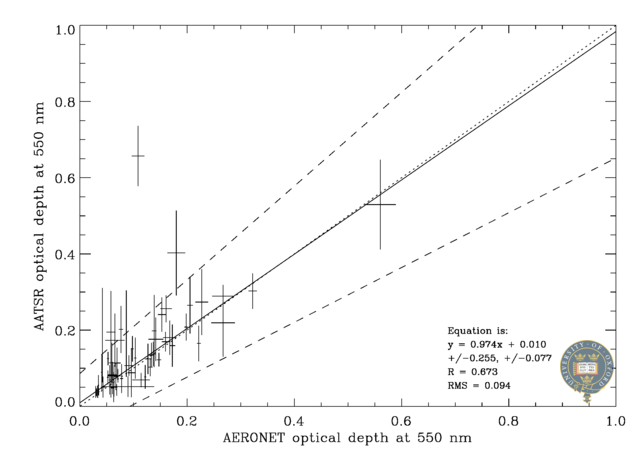 550 nm scatter plot
