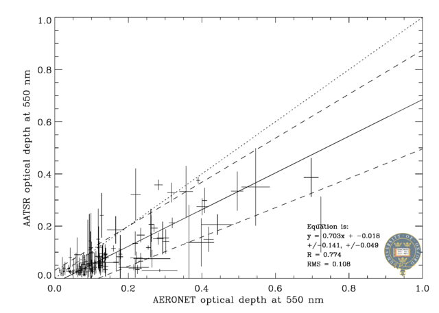 550 nm scatter plot
