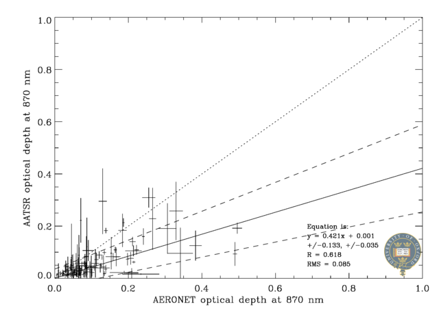 870 nm scatter plot