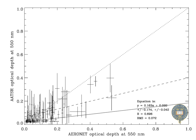 550 nm scatter plot