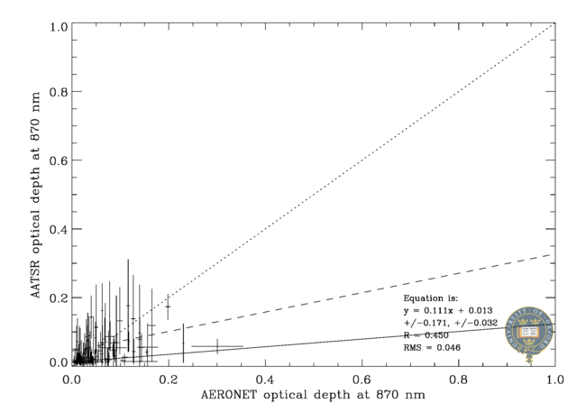 870 nm scatter plot