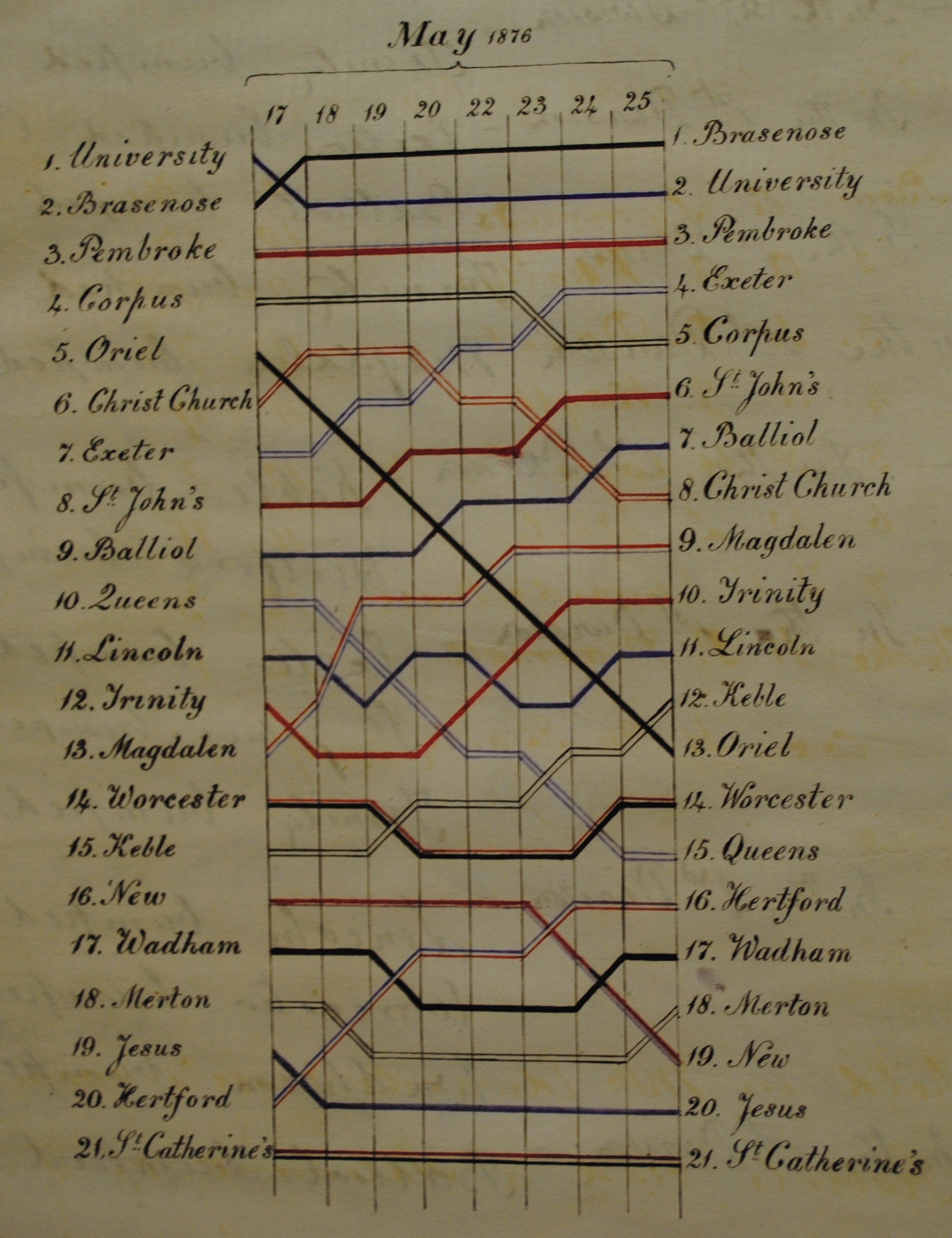 [1876 Bumps Chart]