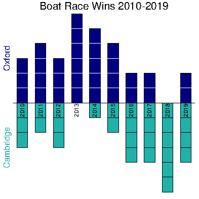 Boat Race wins